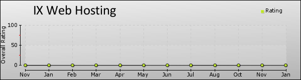 IX Web Hosting trend chart